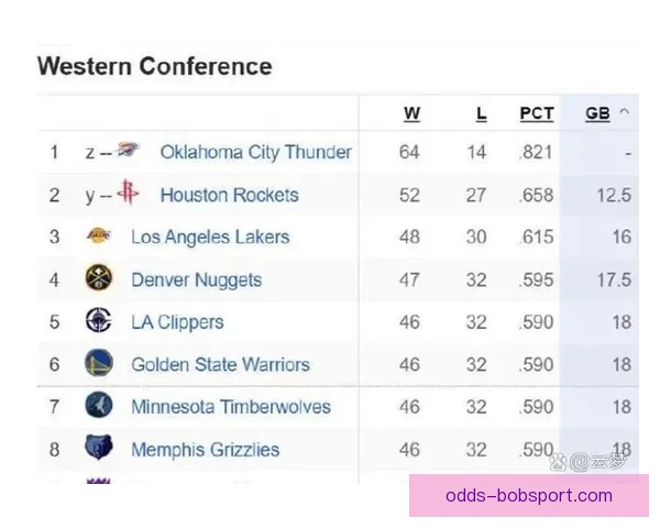 西部最新排名湖人连胜稳居第三火箭绝杀紧随太阳连败被快船追赶