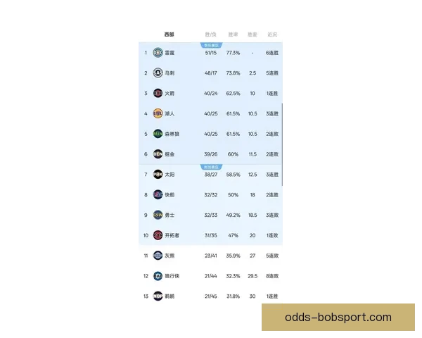 西部最新排名火箭跌至第六马刺锁定赛区冠军勇士止步三连败湖人依旧稳居第三